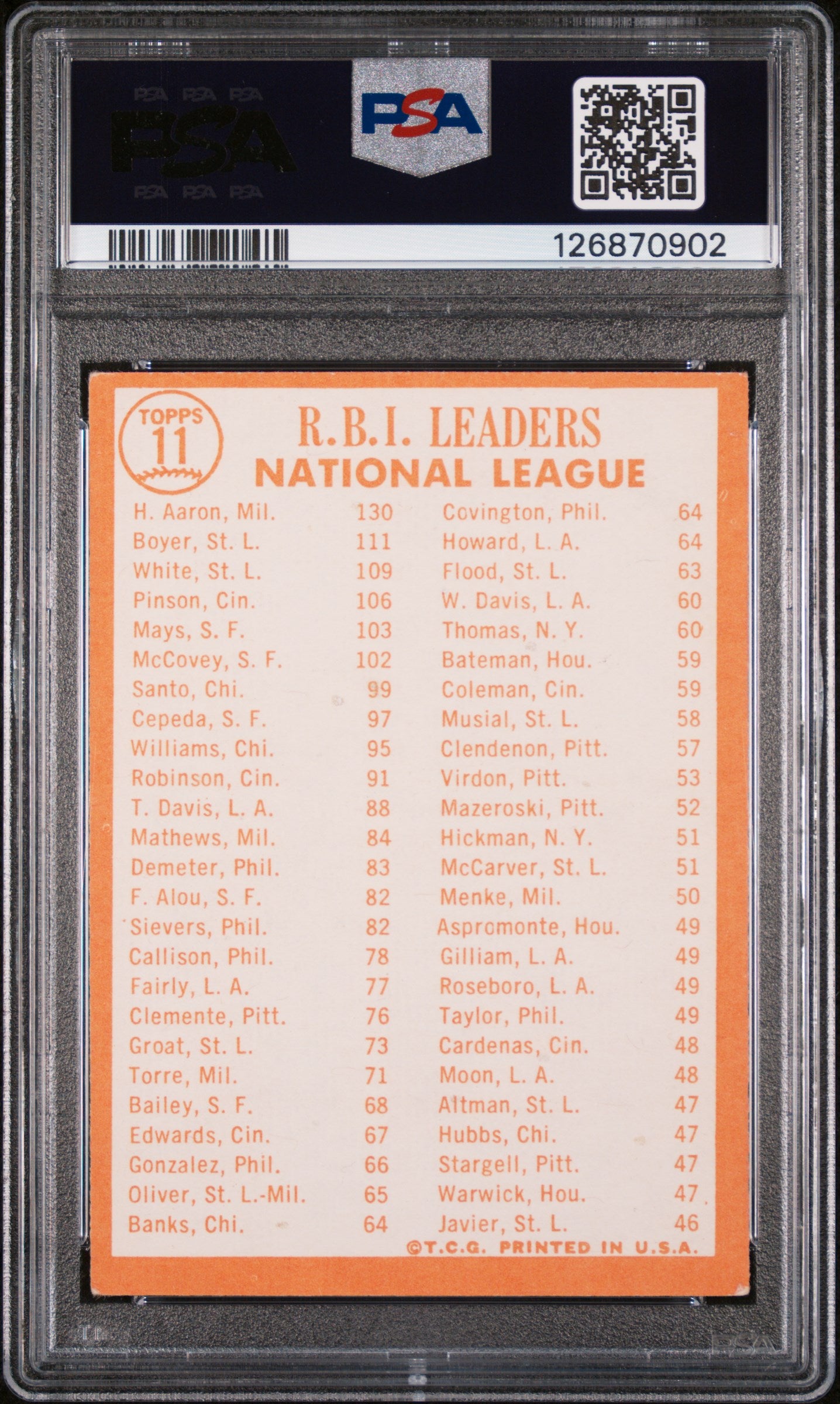 1964 Topps Nl Rbi Leaders Billy White/Hank Aaron/Ken Boyer #11 PSA 4