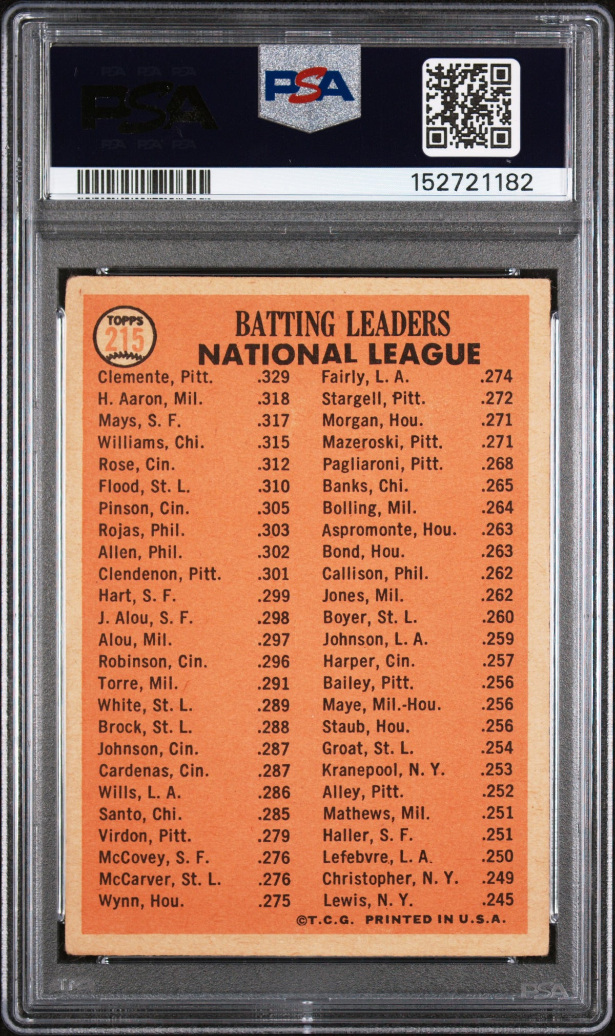 1966 Topps Nl Batting Leaders Hank Aaron/Roberto Clemente/Willie Mays #215 PSA 2