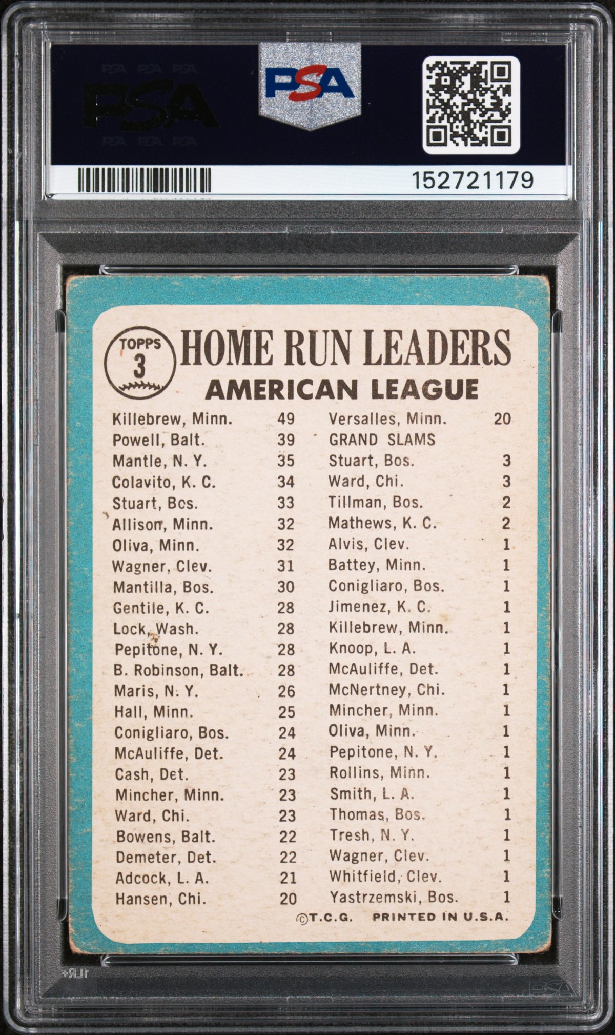1965 Topps A.L. Home Run Leaders Boog Powell/Harmon Killebrew/Mickey Mantle #3 PSA 3